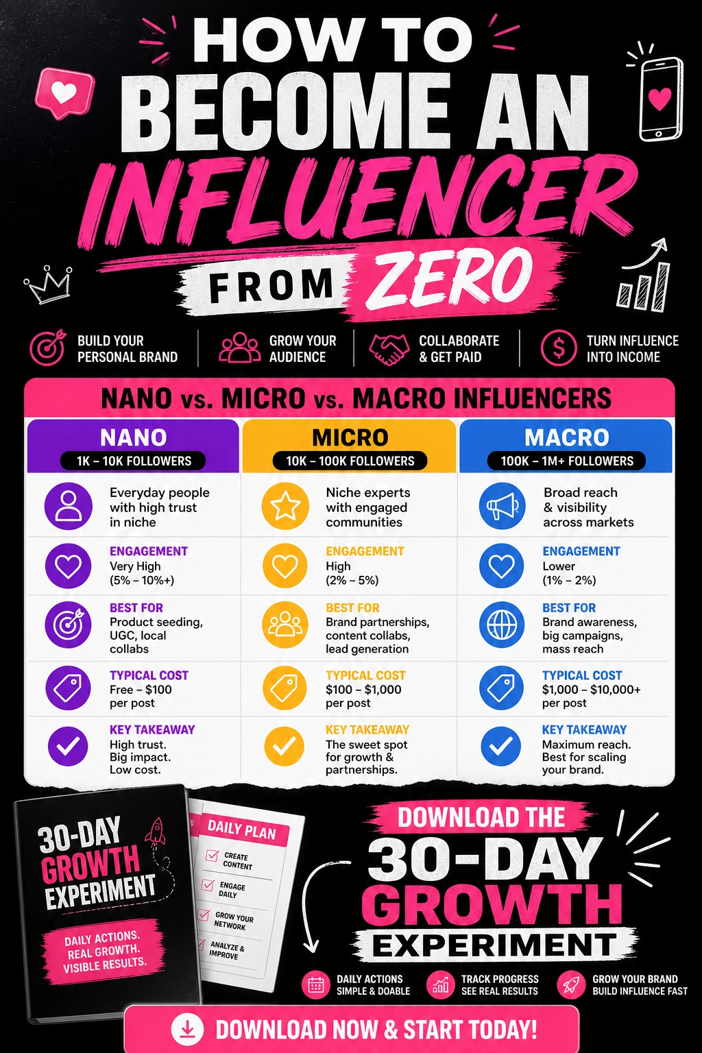 From Zero to Influence 3